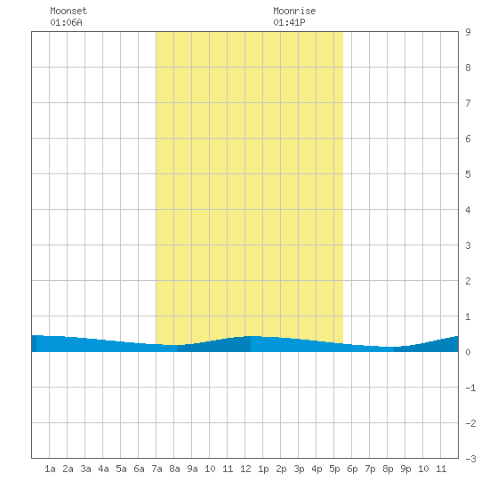 Chassahowitzka tide chart for Saturday, November 29, 2025