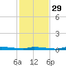 Chassahowitzka tide chart for Saturday, November 29, 2025