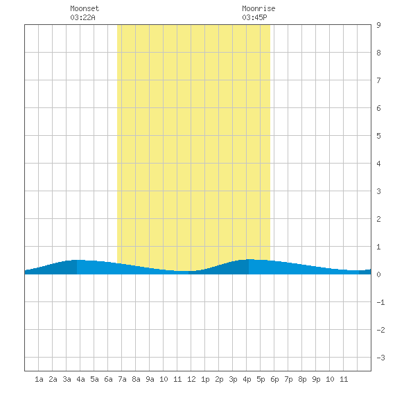 Chassahowitzka tide chart for Sunday, November 2, 2025