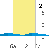 Chassahowitzka tide chart for Sunday, November 2, 2025