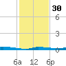 Chassahowitzka tide chart for Sunday, November 30, 2025