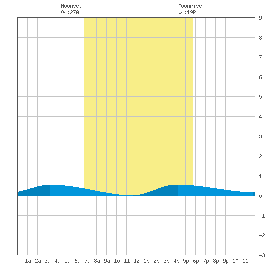 Chassahowitzka tide chart for Monday, November 3, 2025