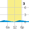 Chassahowitzka tide chart for Monday, November 3, 2025