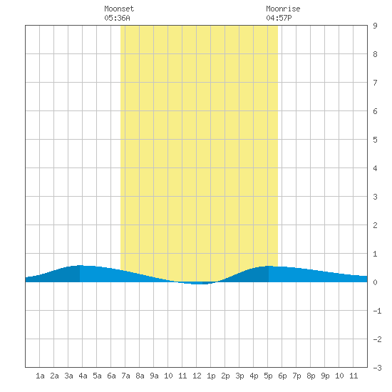 Chassahowitzka tide chart for Tuesday, November 4, 2025
