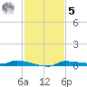 Chassahowitzka tide chart for Wednesday, November 5, 2025