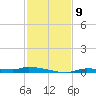 Chassahowitzka tide chart for Sunday, November 9, 2025