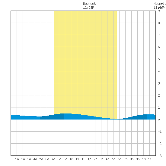 Chassahowitzka tide chart for Wednesday, December 10, 2025