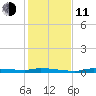 Chassahowitzka tide chart for Thursday, December 11, 2025