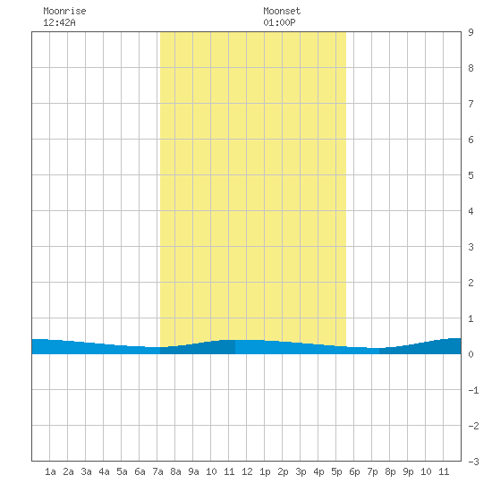 Chassahowitzka tide chart for Friday, December 12, 2025