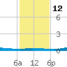 Chassahowitzka tide chart for Friday, December 12, 2025