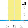 Chassahowitzka tide chart for Saturday, December 13, 2025