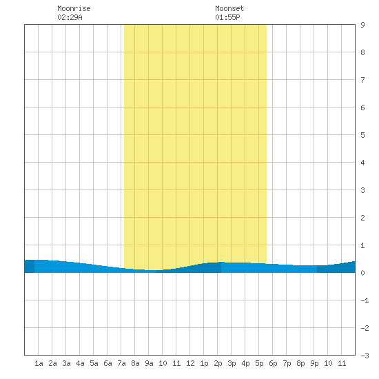 Chassahowitzka tide chart for Sunday, December 14, 2025