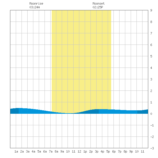 Chassahowitzka tide chart for Monday, December 15, 2025
