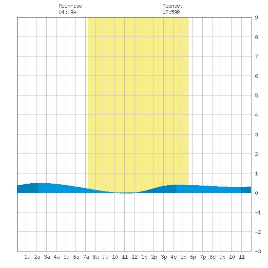Chassahowitzka tide chart for Tuesday, December 16, 2025