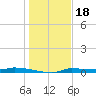 Chassahowitzka tide chart for Thursday, December 18, 2025