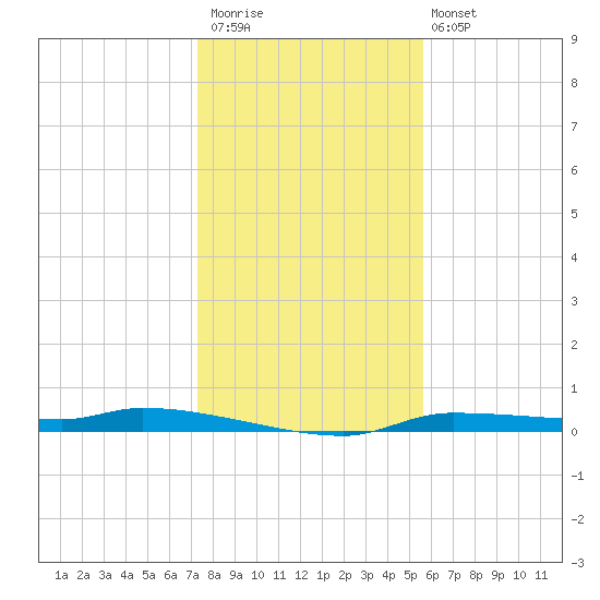 Chassahowitzka tide chart for Saturday, December 20, 2025