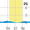 Chassahowitzka tide chart for Sunday, December 21, 2025