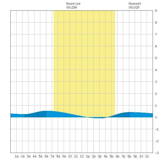 Chassahowitzka tide chart for Monday, December 22, 2025