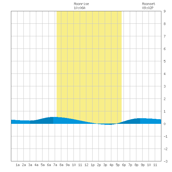 Chassahowitzka tide chart for Tuesday, December 23, 2025