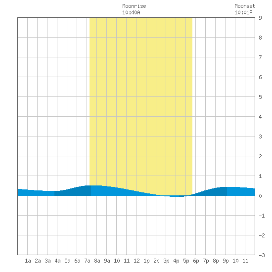 Chassahowitzka tide chart for Wednesday, December 24, 2025
