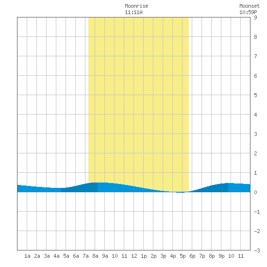Chassahowitzka tide chart for Thursday, December 25, 2025