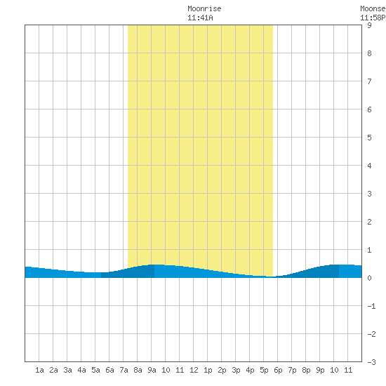 Chassahowitzka tide chart for Friday, December 26, 2025