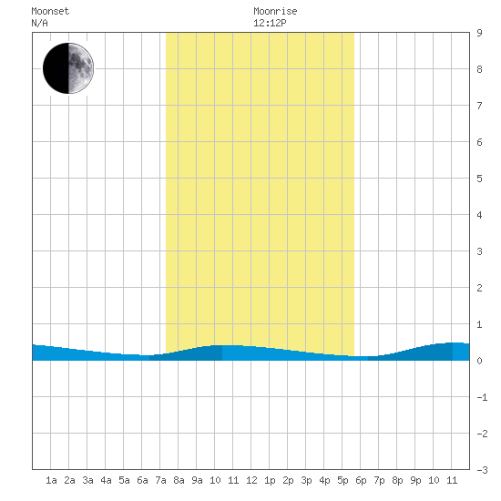Chassahowitzka tide chart for Saturday, December 27, 2025