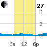 Chassahowitzka tide chart for Saturday, December 27, 2025