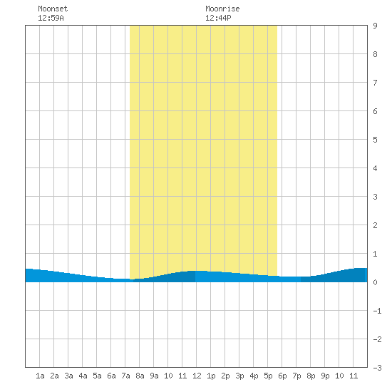 Chassahowitzka tide chart for Sunday, December 28, 2025