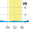 Chassahowitzka tide chart for Sunday, December 28, 2025