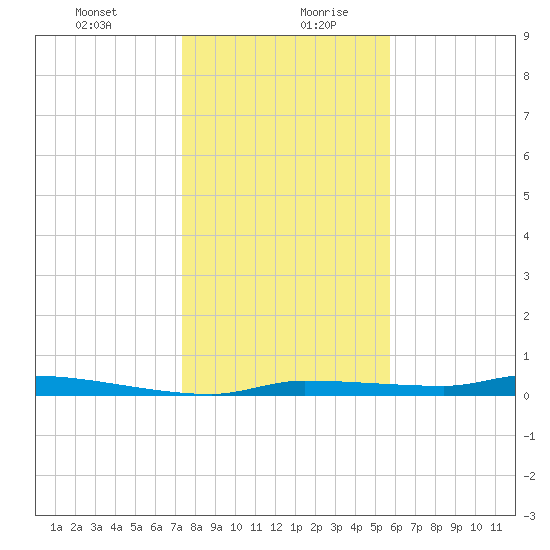 Chassahowitzka tide chart for Monday, December 29, 2025