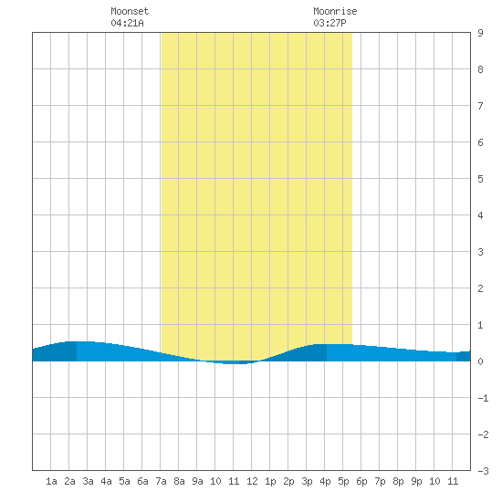 Chassahowitzka tide chart for Tuesday, December 2, 2025