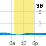 Chassahowitzka tide chart for Tuesday, December 30, 2025