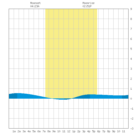 Chassahowitzka tide chart for Wednesday, December 31, 2025