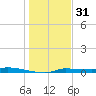 Chassahowitzka tide chart for Wednesday, December 31, 2025