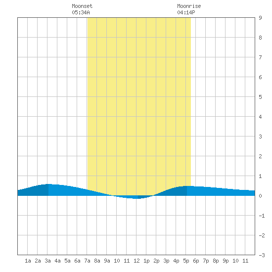 Chassahowitzka tide chart for Wednesday, December 3, 2025