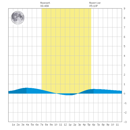 Chassahowitzka tide chart for Thursday, December 4, 2025
