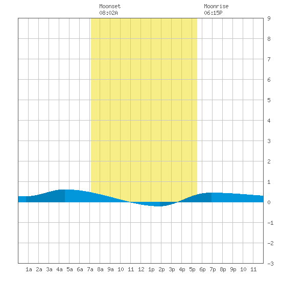 Chassahowitzka tide chart for Friday, December 5, 2025
