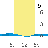 Chassahowitzka tide chart for Friday, December 5, 2025