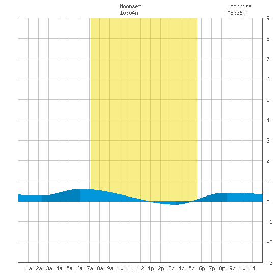 Chassahowitzka tide chart for Sunday, December 7, 2025