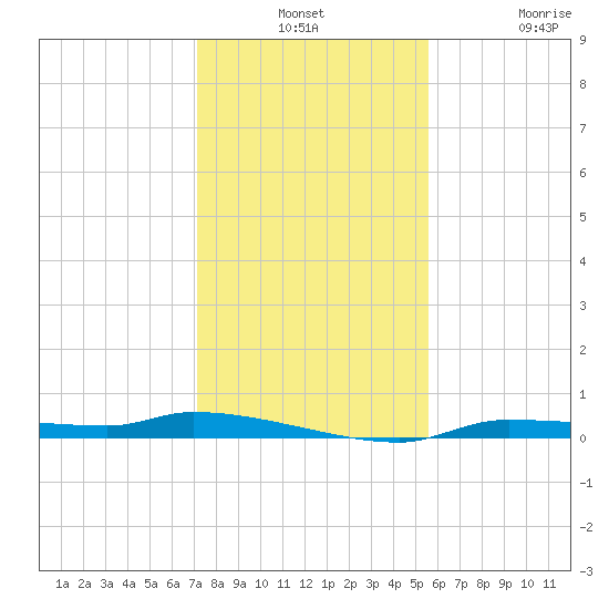 Chassahowitzka tide chart for Monday, December 8, 2025