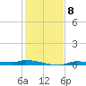 Chassahowitzka tide chart for Monday, December 8, 2025
