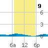 Chassahowitzka tide chart for Tuesday, December 9, 2025