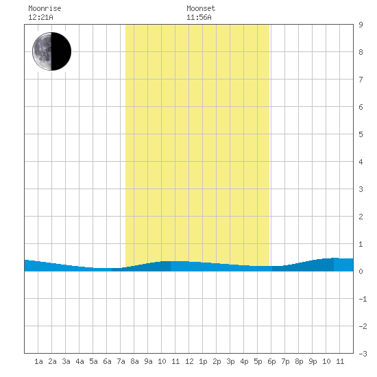 Chassahowitzka tide chart for Saturday, January 10, 2026