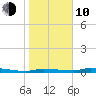 Chassahowitzka tide chart for Saturday, January 10, 2026