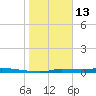 Chassahowitzka tide chart for Tuesday, January 13, 2026