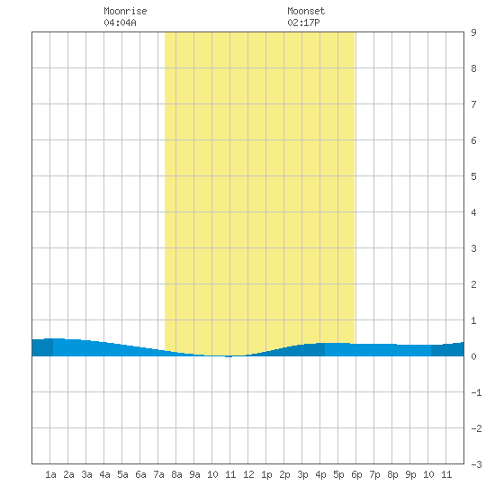 Chassahowitzka tide chart for Wednesday, January 14, 2026