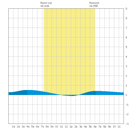 Chassahowitzka tide chart for Saturday, January 17, 2026