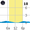 Chassahowitzka tide chart for Sunday, January 18, 2026