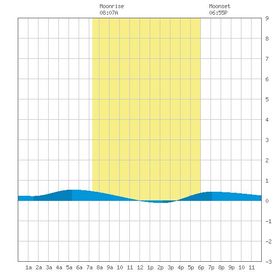 Chassahowitzka tide chart for Monday, January 19, 2026